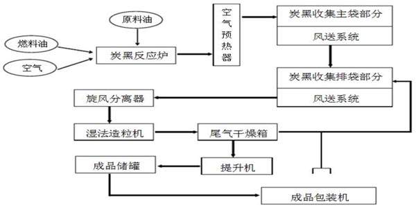 PVC色漿專用炭黑生產流程圖