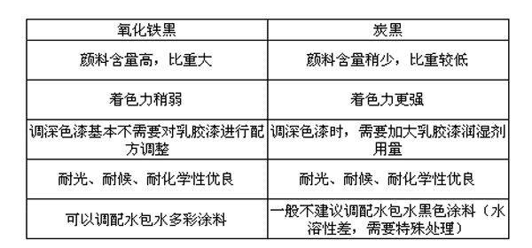 氧化鐵黑與炭黑對比表