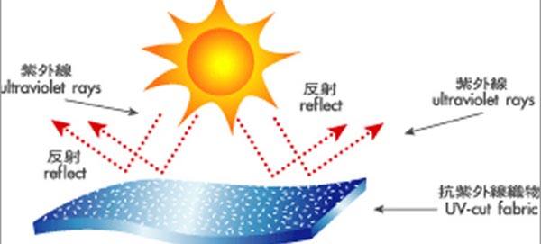 防紫外線炭黑的防護示意圖
