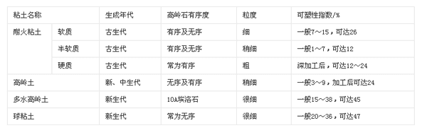 幾種常用結合粘土的可塑性對比表
