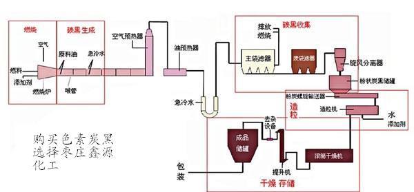 濕法炭黑生產(chǎn)工藝圖