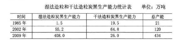 濕法炭黑與干法炭黑生產(chǎn)能力對(duì)比統(tǒng)計(jì)表